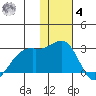 English Bay tide chart for Thursday, December 4, 2025