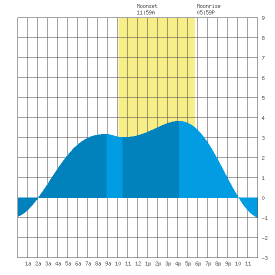 English Bay tide chart for Friday, December 5, 2025