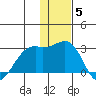English Bay tide chart for Friday, December 5, 2025