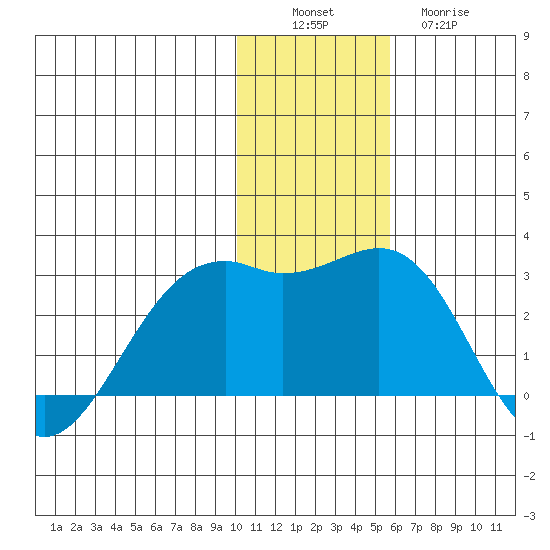 English Bay tide chart for Saturday, December 6, 2025