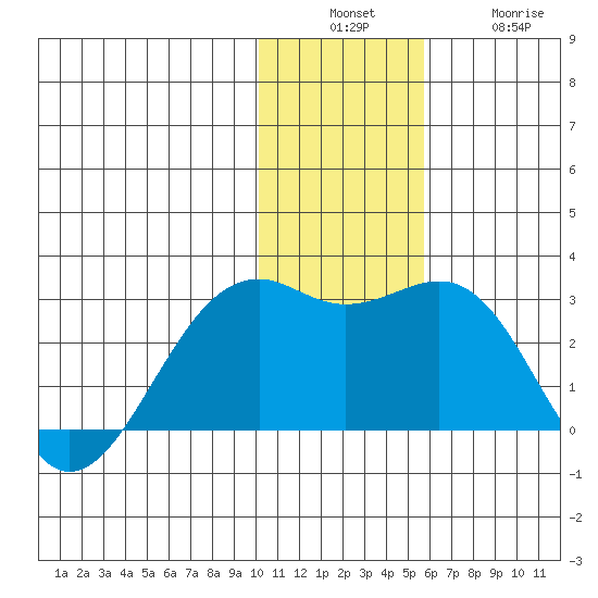 English Bay tide chart for Sunday, December 7, 2025