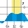 English Bay tide chart for Sunday, December 7, 2025