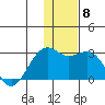 English Bay tide chart for Monday, December 8, 2025