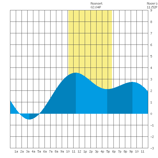 English Bay tide chart for Tuesday, December 9, 2025