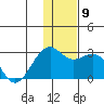 English Bay tide chart for Tuesday, December 9, 2025