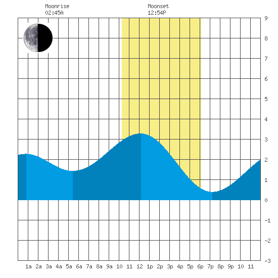 English Bay tide chart for Saturday, January 10, 2026