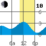 English Bay tide chart for Saturday, January 10, 2026