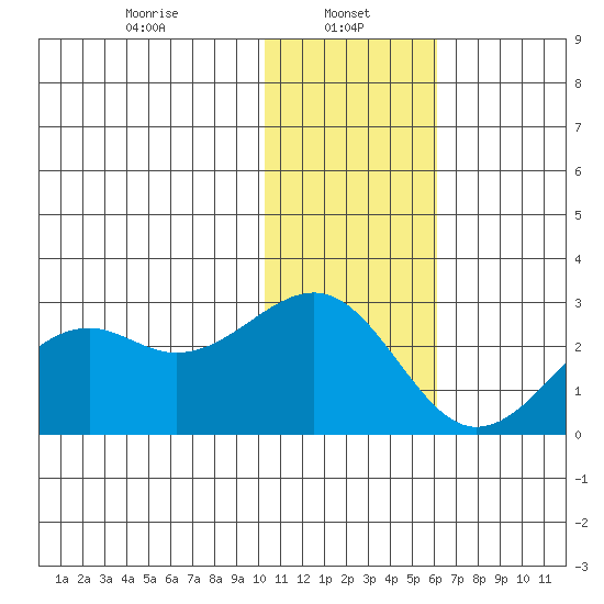 English Bay tide chart for Sunday, January 11, 2026
