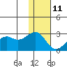 English Bay tide chart for Sunday, January 11, 2026