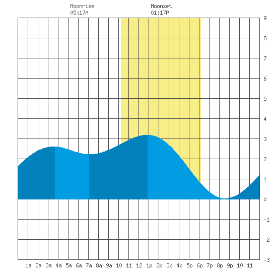 English Bay tide chart for Monday, January 12, 2026