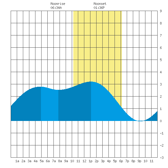 English Bay tide chart for Tuesday, January 13, 2026