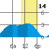 English Bay tide chart for Wednesday, January 14, 2026