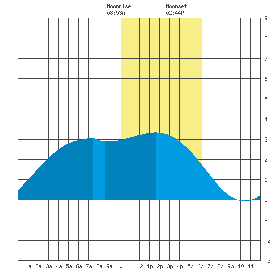 English Bay tide chart for Thursday, January 15, 2026