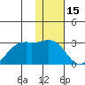 English Bay tide chart for Thursday, January 15, 2026
