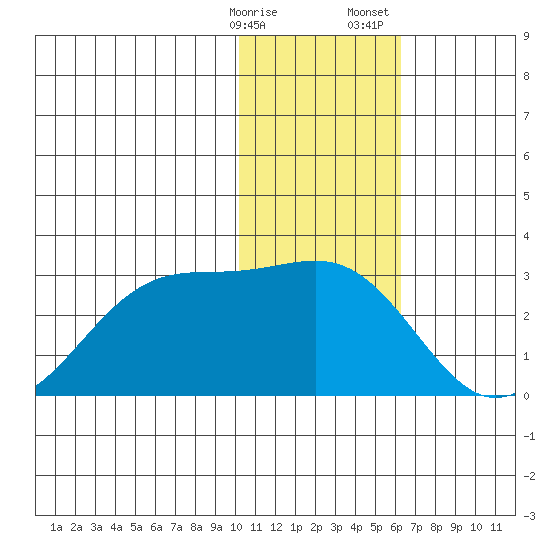 English Bay tide chart for Friday, January 16, 2026