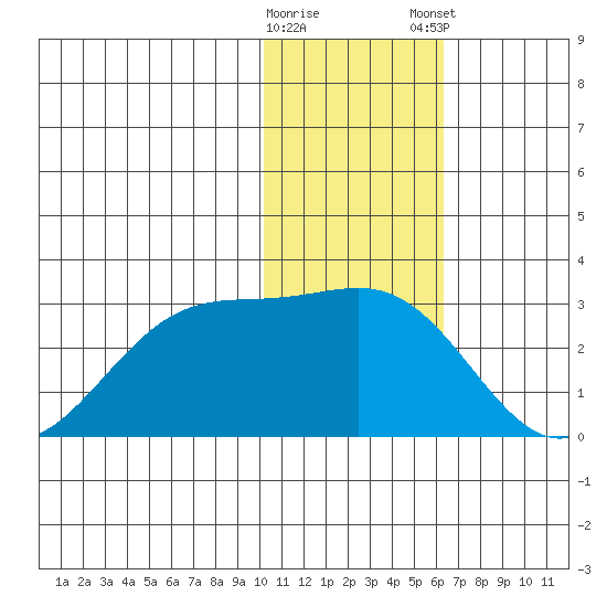 English Bay tide chart for Saturday, January 17, 2026