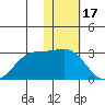 English Bay tide chart for Saturday, January 17, 2026
