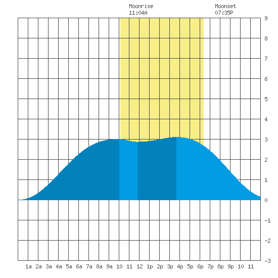 English Bay tide chart for Monday, January 19, 2026