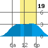 English Bay tide chart for Monday, January 19, 2026