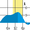 English Bay tide chart for Thursday, January 1, 2026