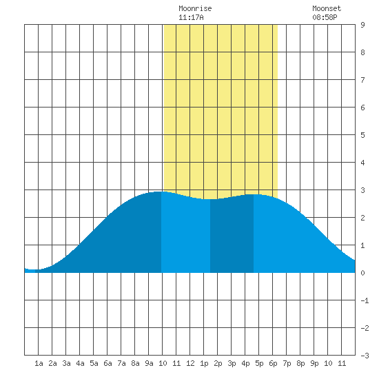 English Bay tide chart for Tuesday, January 20, 2026