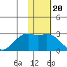 English Bay tide chart for Tuesday, January 20, 2026