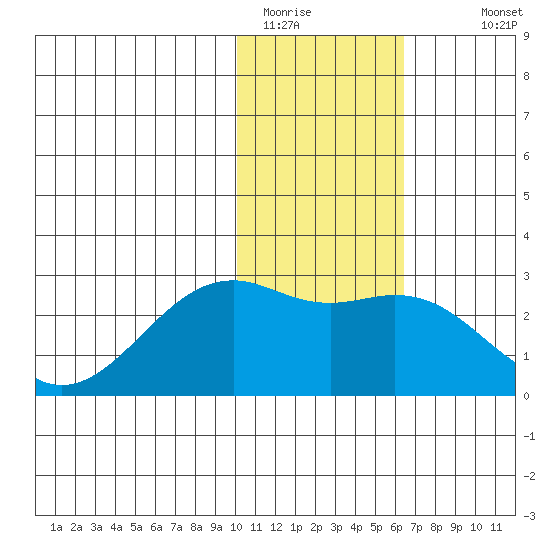 English Bay tide chart for Wednesday, January 21, 2026