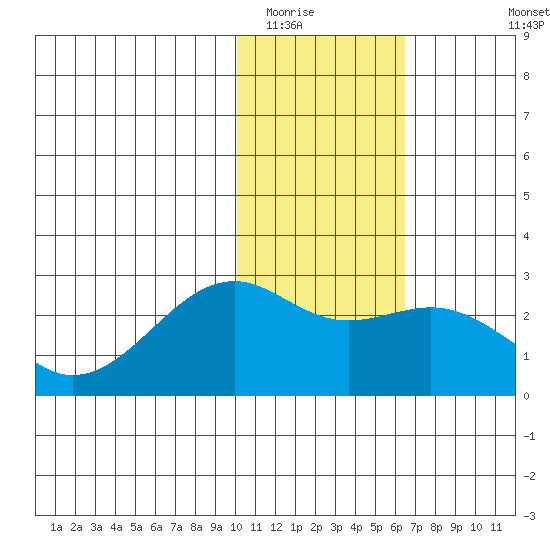 English Bay tide chart for Thursday, January 22, 2026