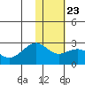 English Bay tide chart for Friday, January 23, 2026