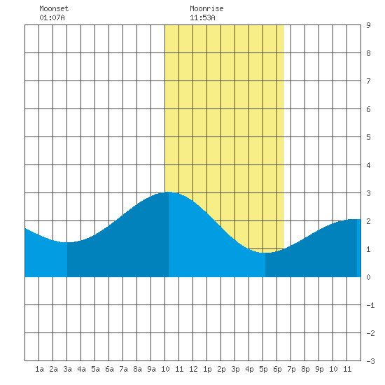 English Bay tide chart for Saturday, January 24, 2026