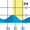 English Bay tide chart for Saturday, January 24, 2026