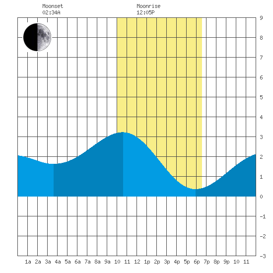 English Bay tide chart for Sunday, January 25, 2026