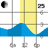 English Bay tide chart for Sunday, January 25, 2026