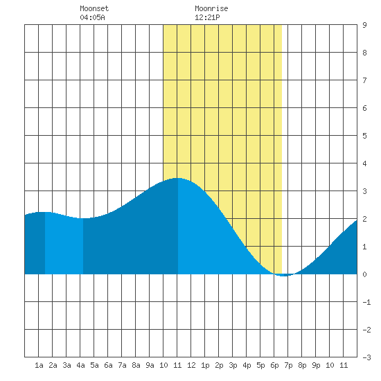 English Bay tide chart for Monday, January 26, 2026