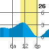English Bay tide chart for Monday, January 26, 2026