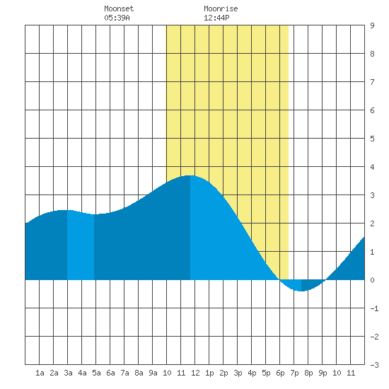 English Bay tide chart for Tuesday, January 27, 2026