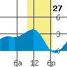 English Bay tide chart for Tuesday, January 27, 2026