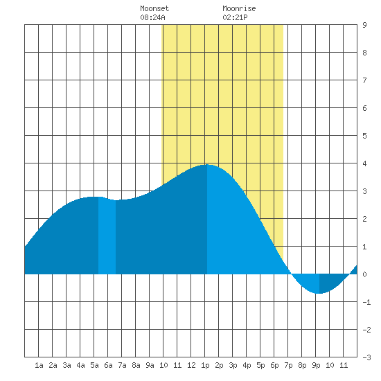 English Bay tide chart for Thursday, January 29, 2026