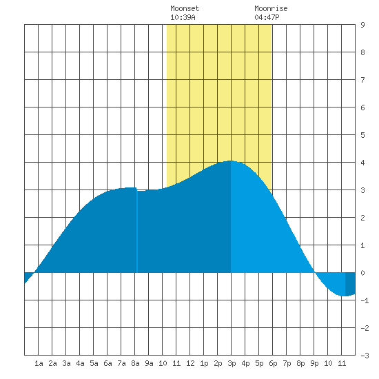 English Bay tide chart for Friday, January 2, 2026