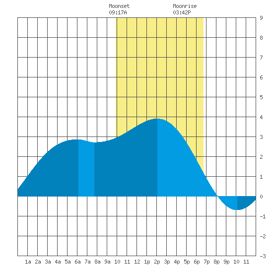 English Bay tide chart for Friday, January 30, 2026