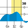 English Bay tide chart for Friday, January 30, 2026