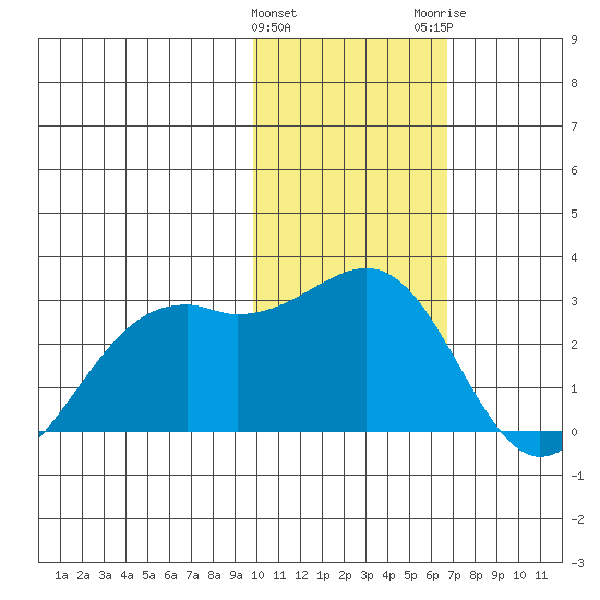 English Bay tide chart for Saturday, January 31, 2026