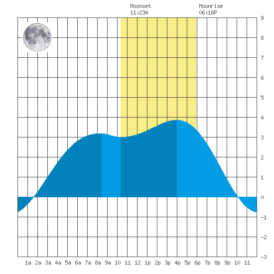 English Bay tide chart for Saturday, January 3, 2026