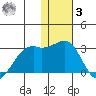 English Bay tide chart for Saturday, January 3, 2026