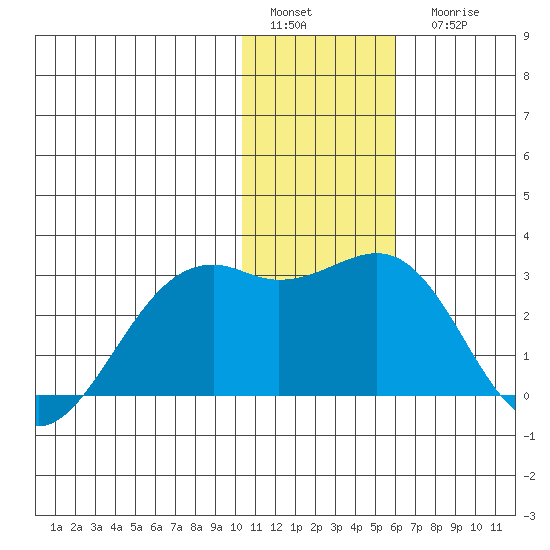 English Bay tide chart for Sunday, January 4, 2026