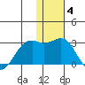 English Bay tide chart for Sunday, January 4, 2026