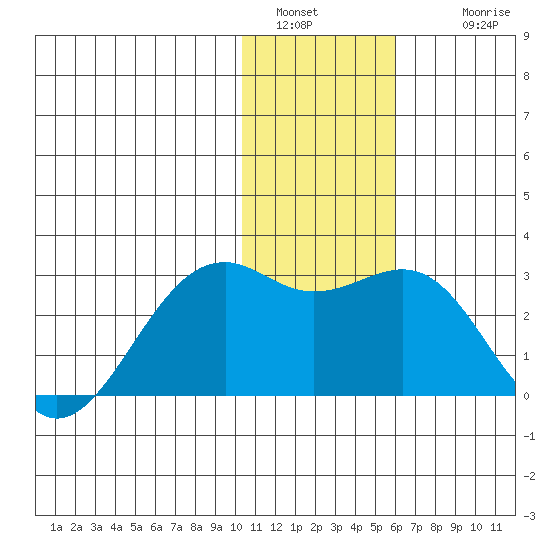 English Bay tide chart for Monday, January 5, 2026