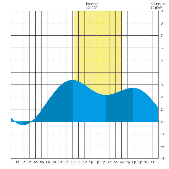English Bay tide chart for Tuesday, January 6, 2026
