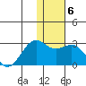English Bay tide chart for Tuesday, January 6, 2026