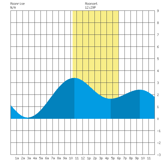 English Bay tide chart for Wednesday, January 7, 2026